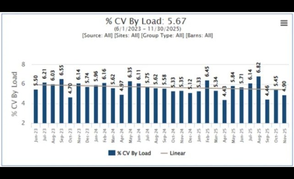 Cv By Load